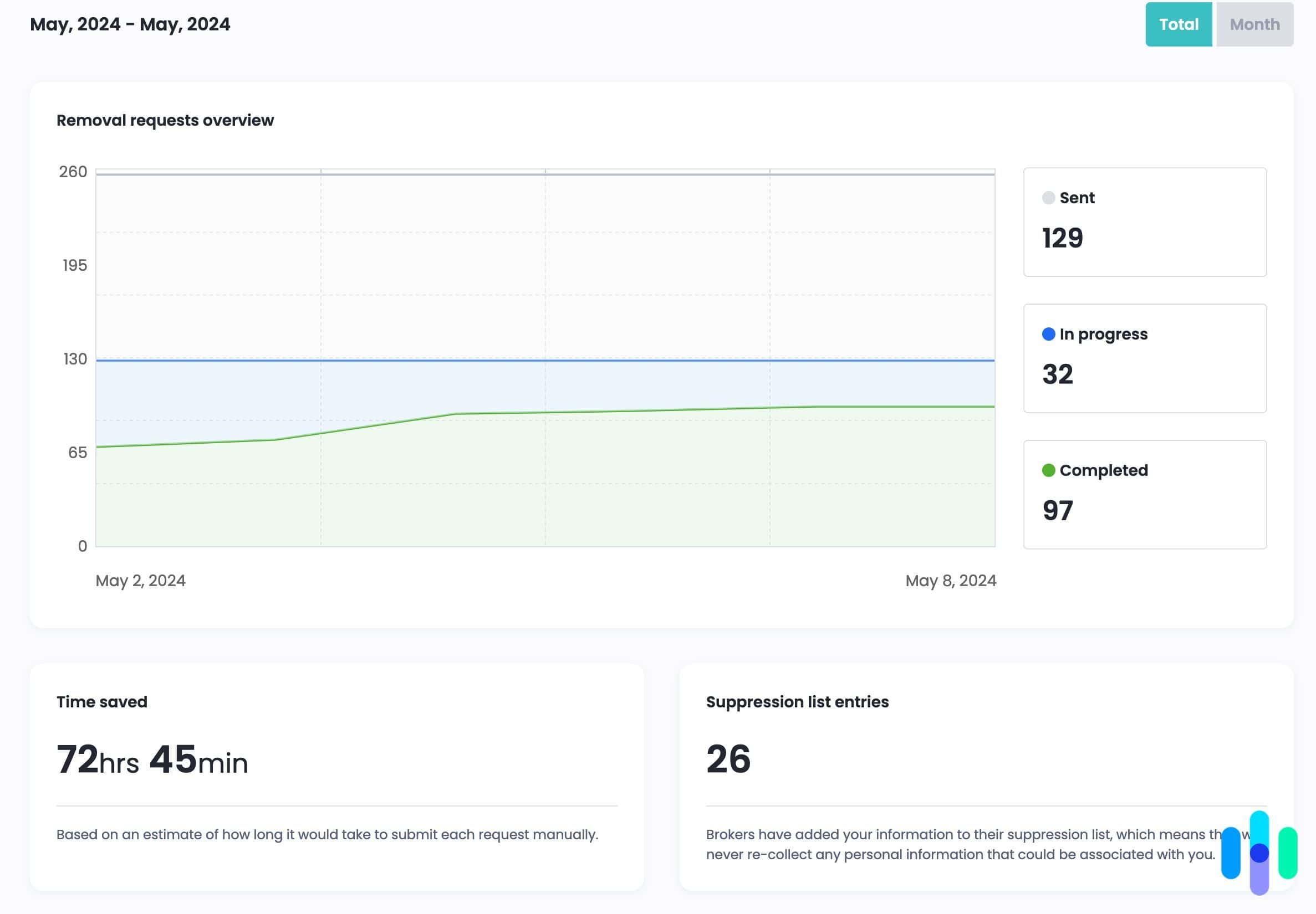 Incogni s progress after one week. Incogni s progress after one week.