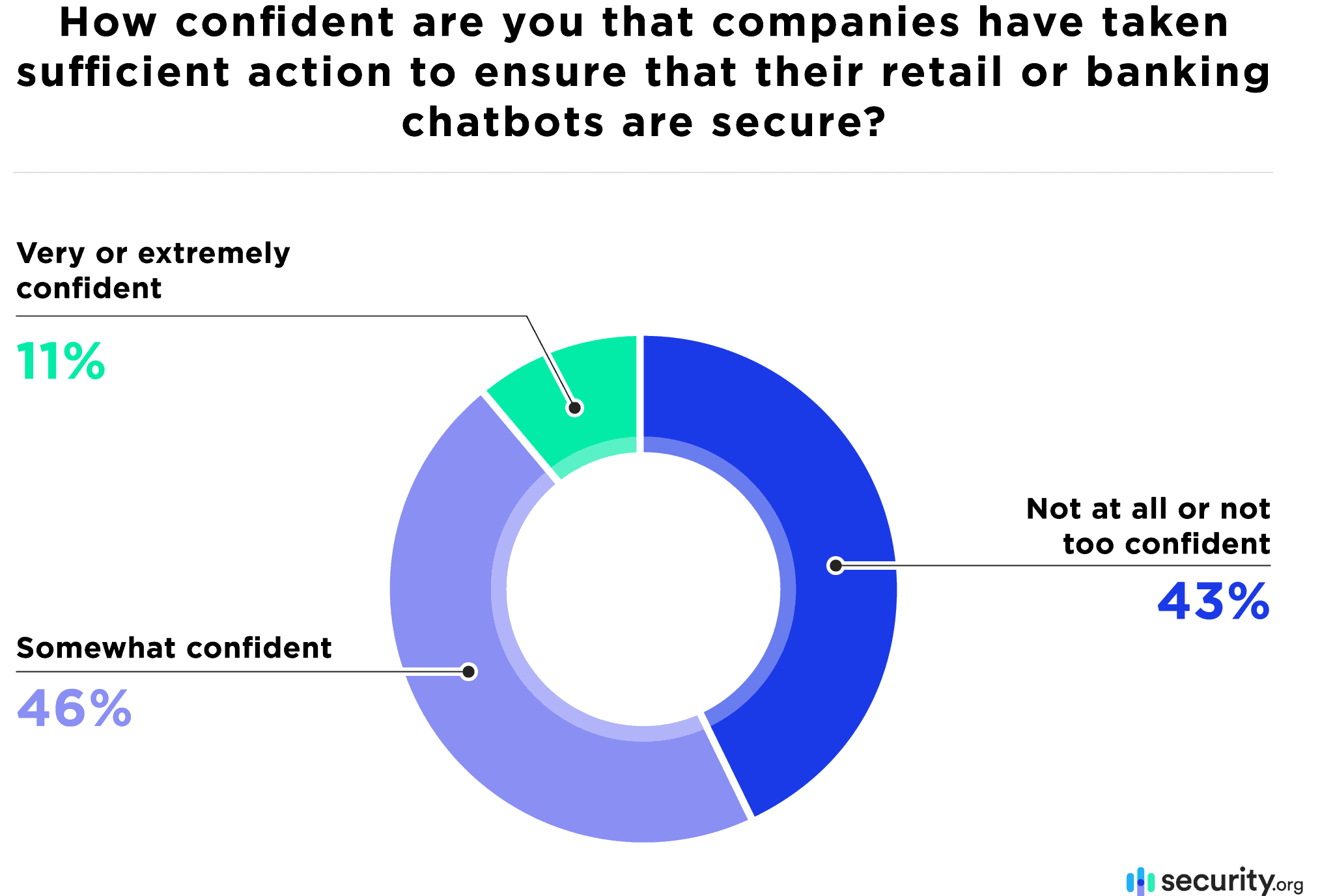 How confident are you that companies have taken sufficient action to ensure that their retail or banking chatbots are secure How confident are you that companies have taken sufficient action to ensure that their retail or banking chatbots are secure