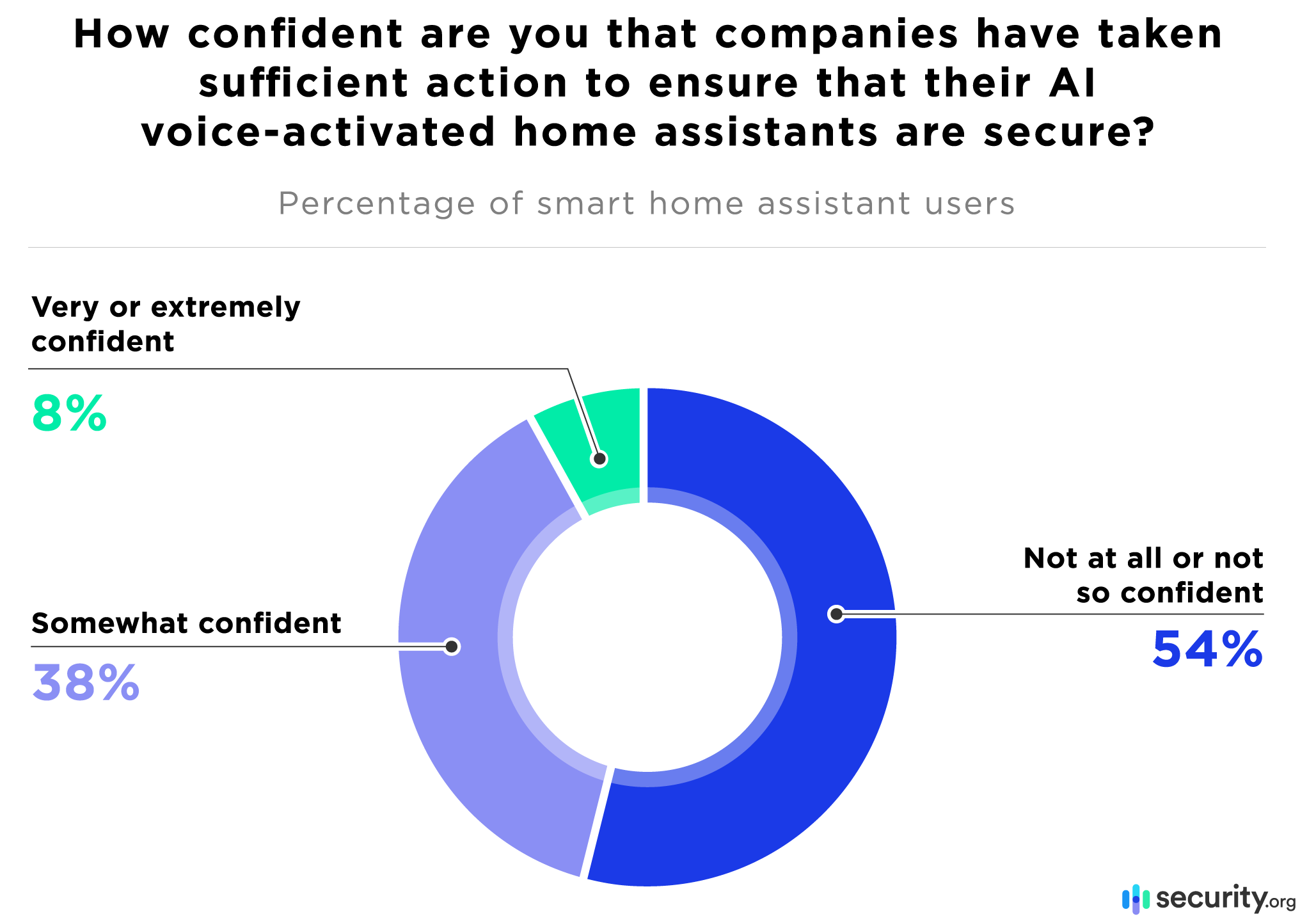 How confident are you that companies have taken sufficient action to ensure that their AI voice-activated home assistants are secure How confident are you that companies have taken sufficient action to ensure that their AI voice-activated home assistants are secure