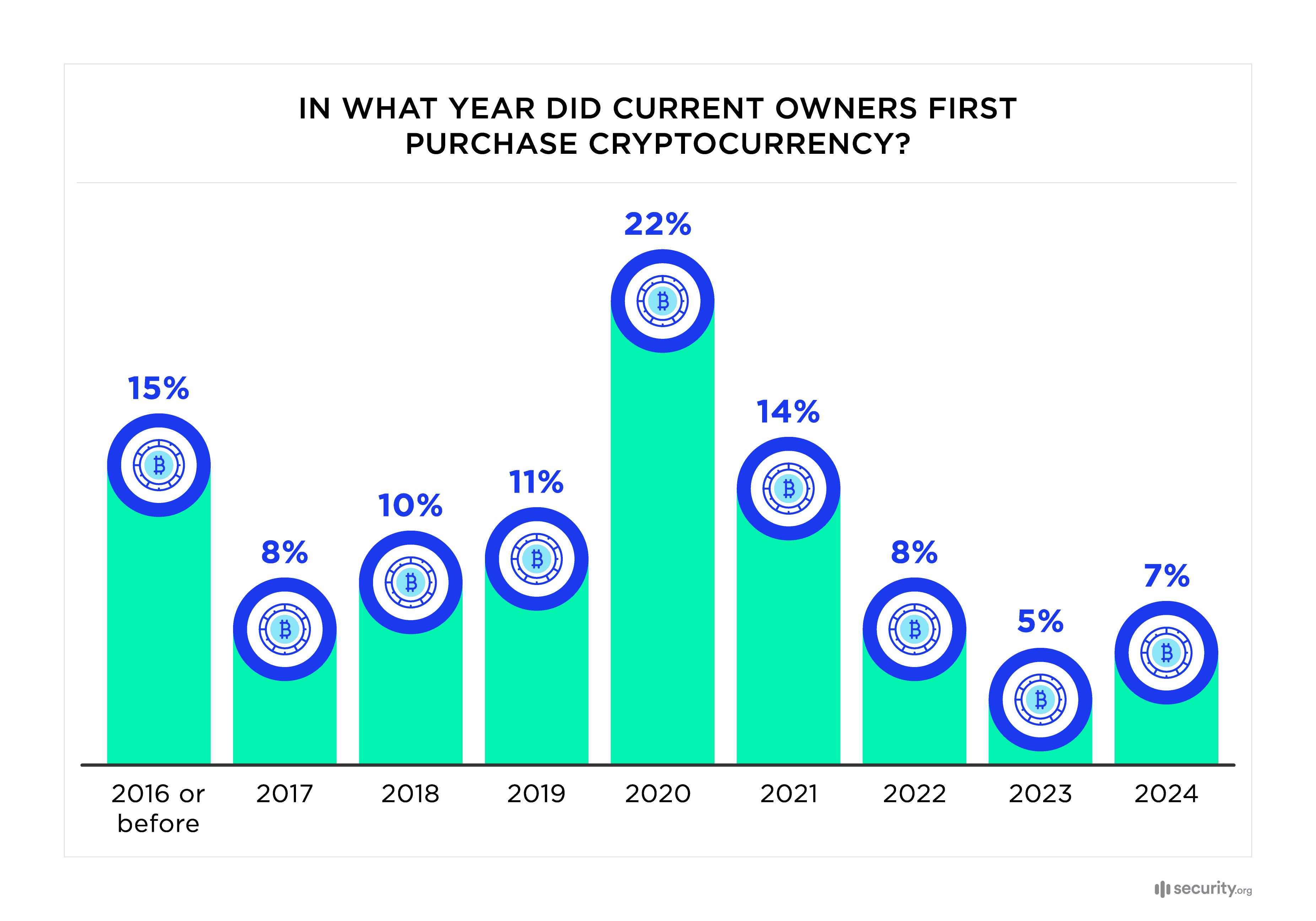 In what year did current owners first purchase cryptocurrency In what year did current owners first purchase cryptocurrency