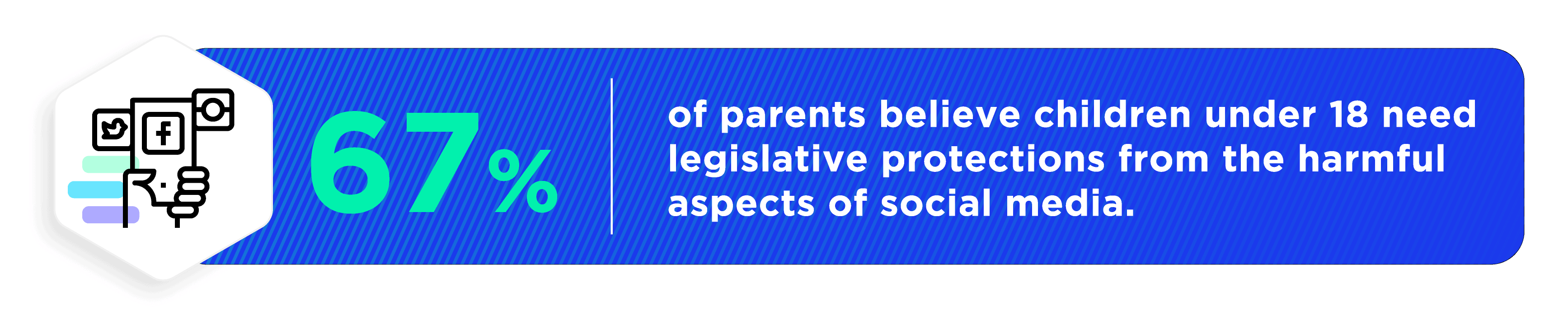 67% of parents believe children under 18 need legislative protections form the harmful aspects of social media. 67% of parents believe children under 18 need legislative protections form the harmful aspects of social media.