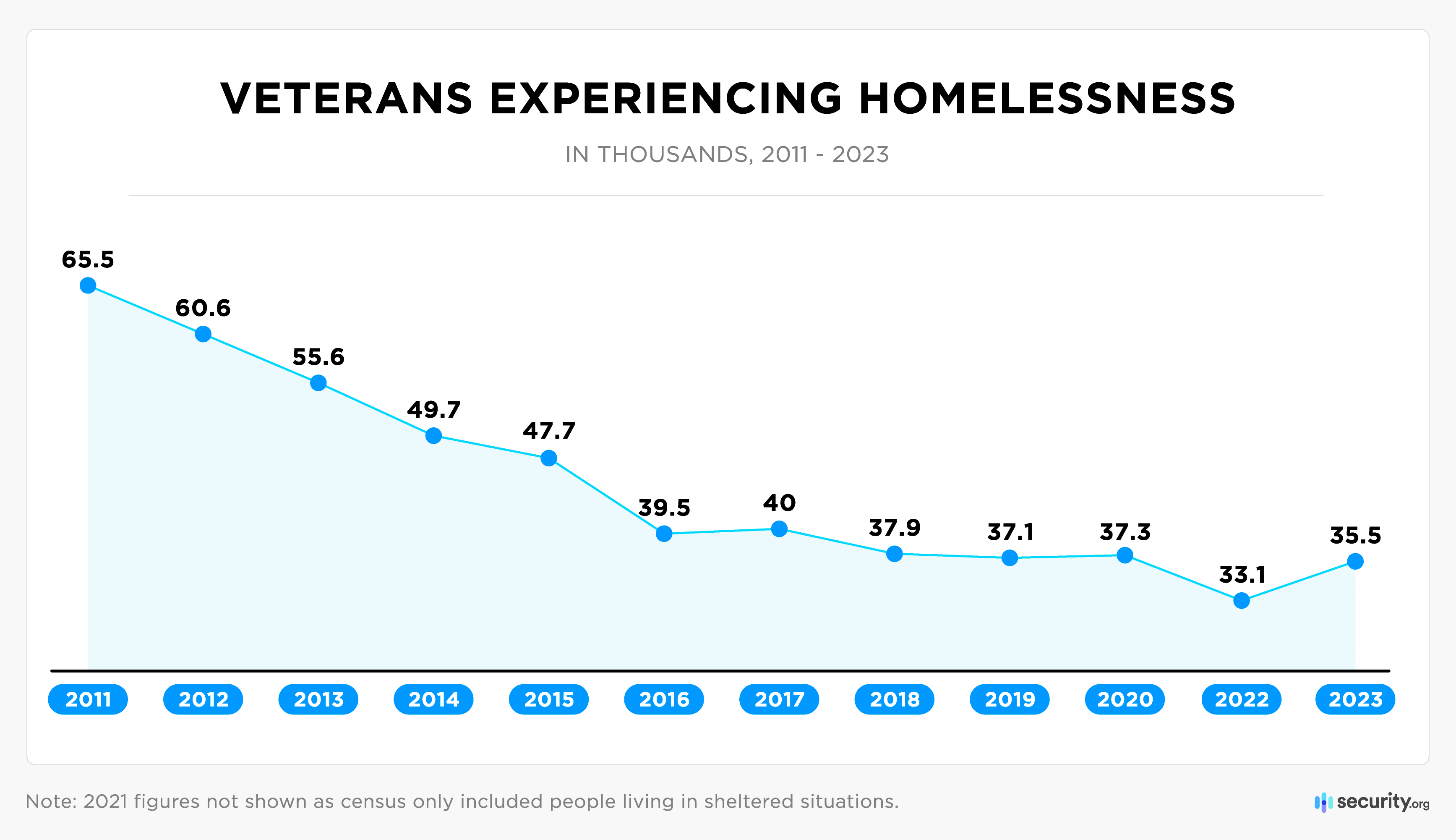 Veterans experiencing homelessness graph Veterans experiencing homelessness graph